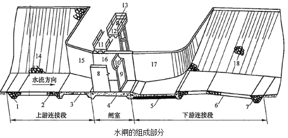 一级建造师考试水闸的分类及组成知识点