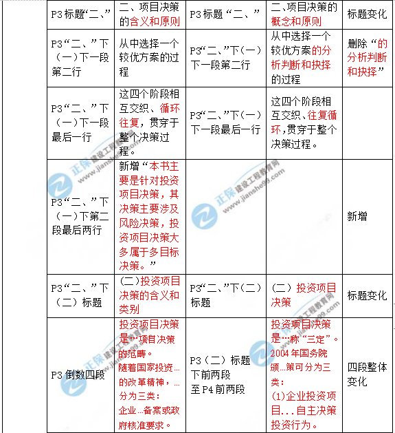 2019年咨询工程师《项目决策分析与评价》教材变动说明