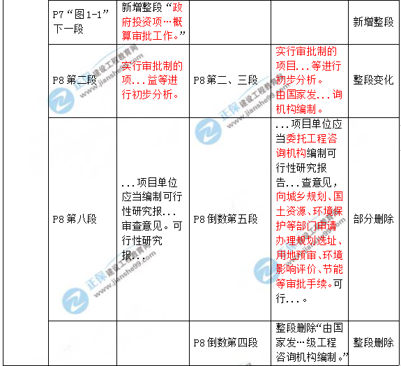 2019年咨询工程师《项目决策分析与评价》教材变动说明