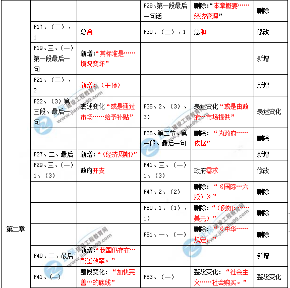 2019年咨询工程师《宏观经济政策与发展规划》教材变动说明