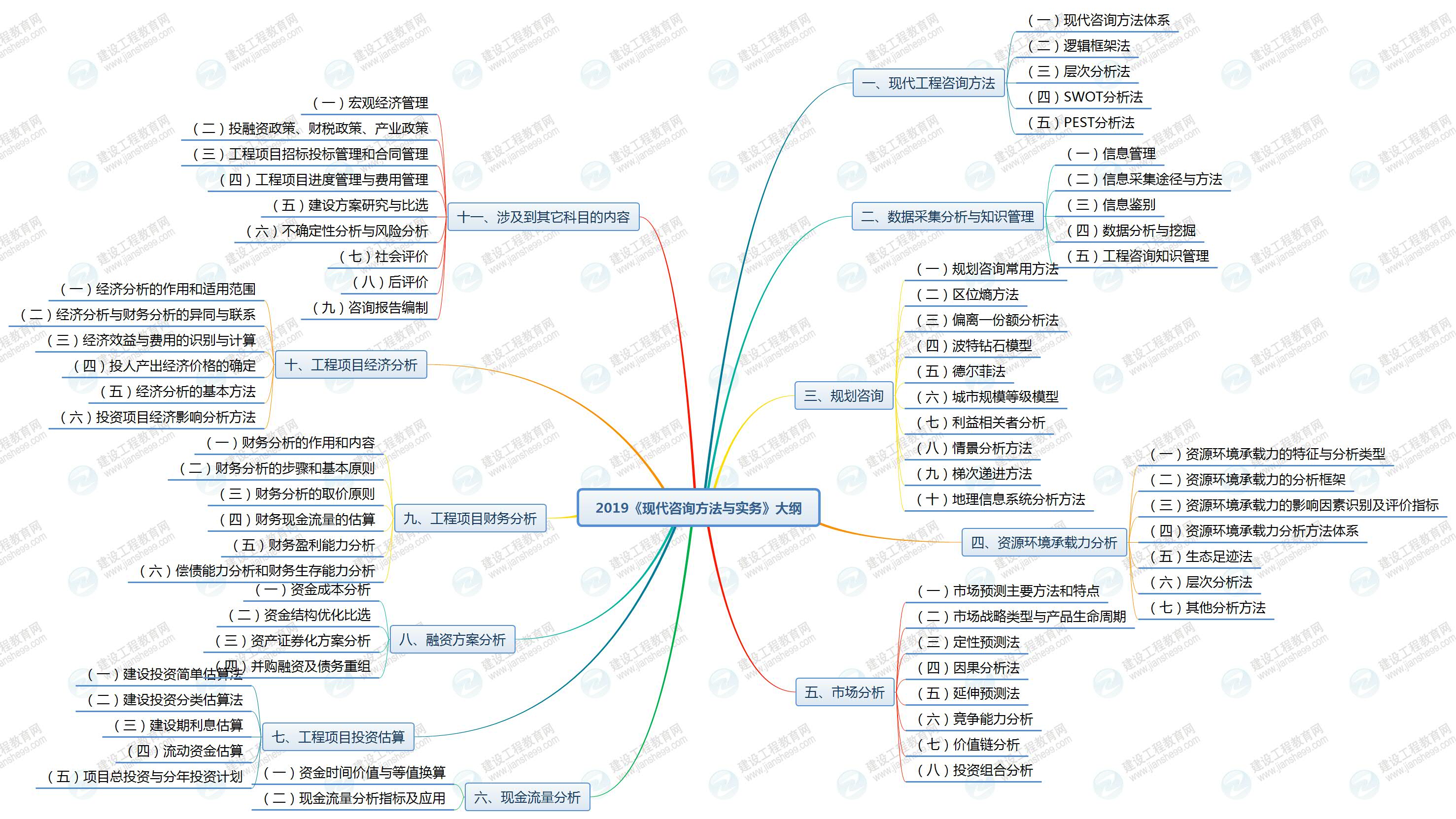 2019年咨询工程师《现代咨询方法与实务》考试大纲已公布