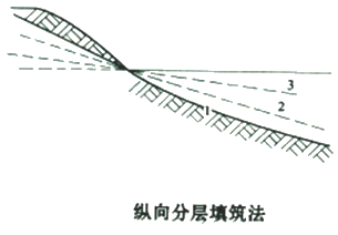 二级建造师考试公路知识点：土方填筑施工