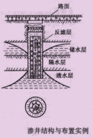 二级建造师考试知识点：路基地下水排水设施的施工要点