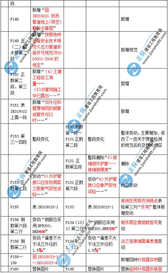 2019年二建市政教材变化大不大？