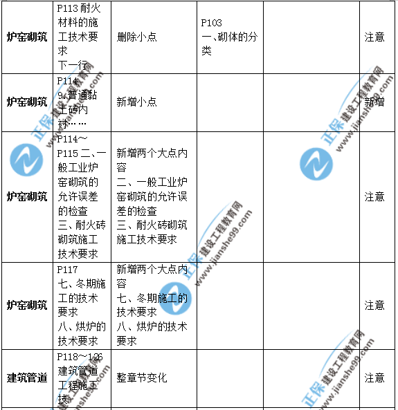 2019年二级建造师公路实务教材变化之处有哪些？