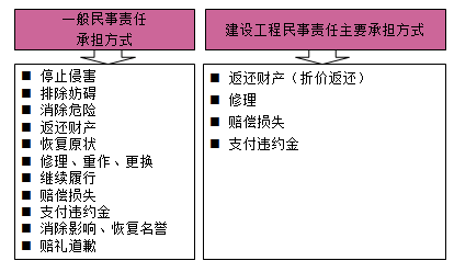 一级建造师法规考试知识点：法律责任制度