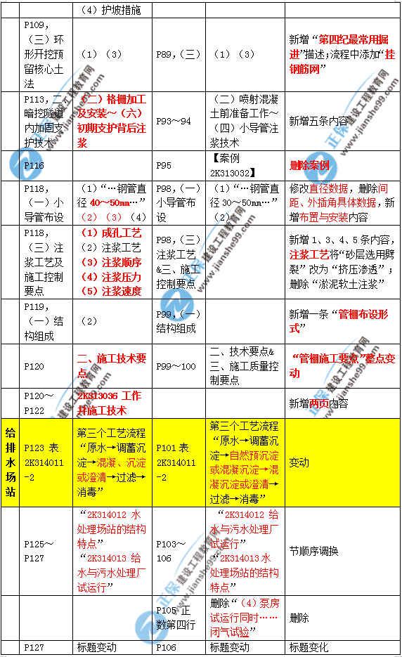 2019年二建市政教材变化大不大？