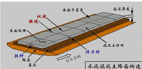 二级建造师考试知识点：水泥混凝土路面施工技术