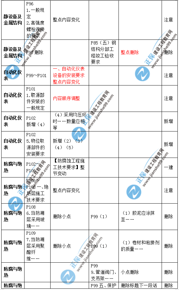 2019年二级建造师公路实务教材变化之处有哪些？