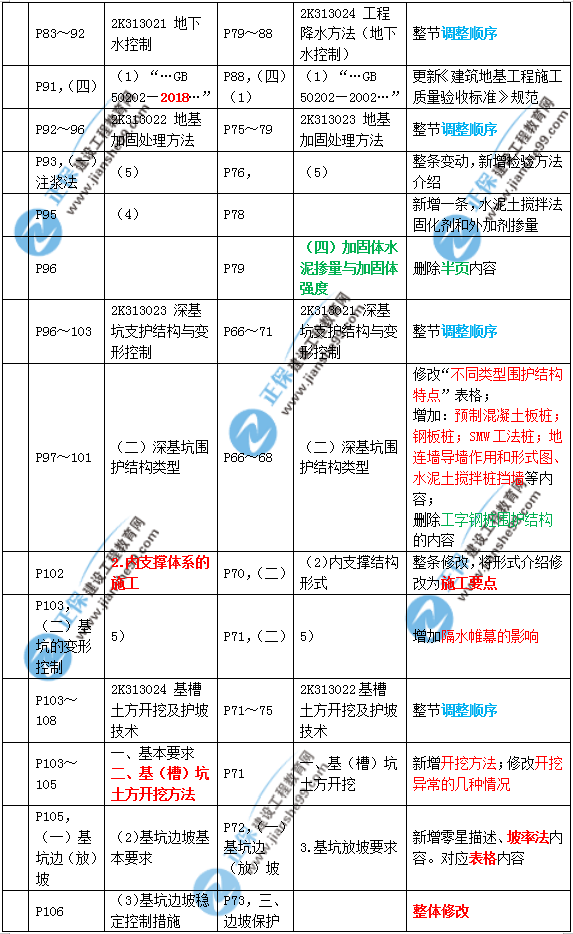 2019年二建市政教材变化大不大？