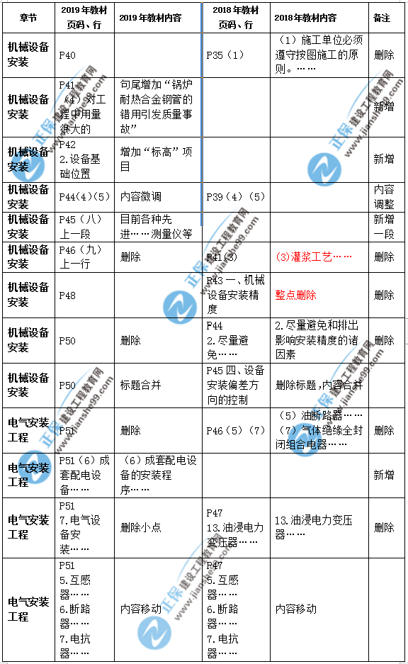 2019年二级建造师公路实务教材变化之处有哪些？