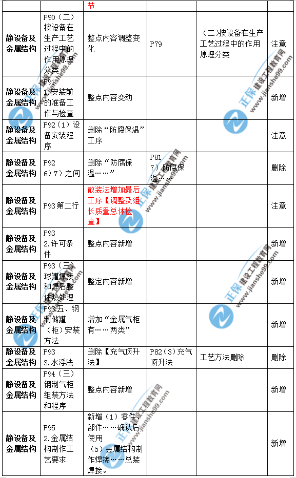 2019年二级建造师公路实务教材变化之处有哪些？