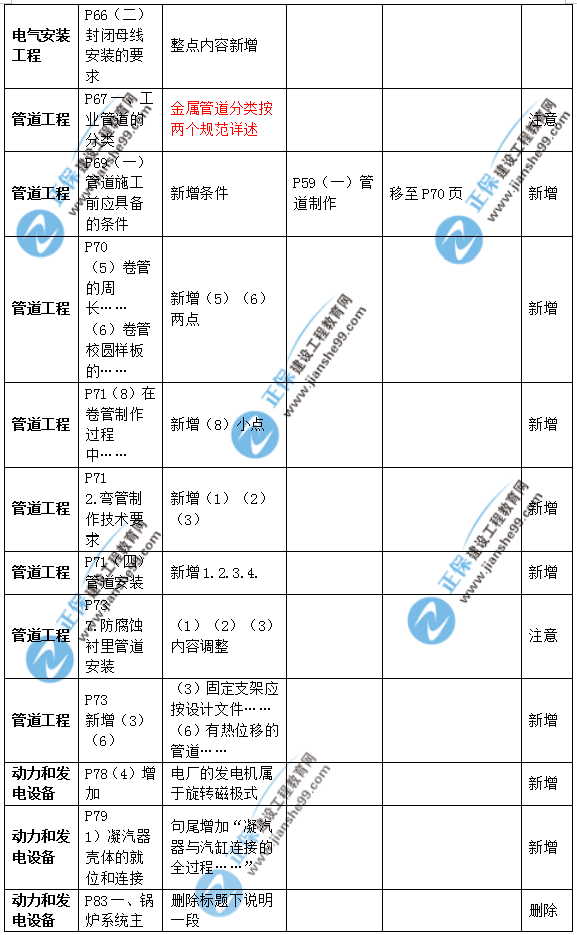 2019年二级建造师公路实务教材变化之处有哪些？