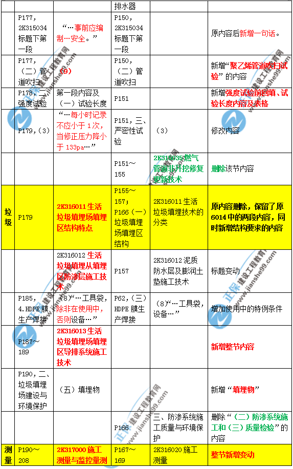 2019年二建市政教材变化大不大？