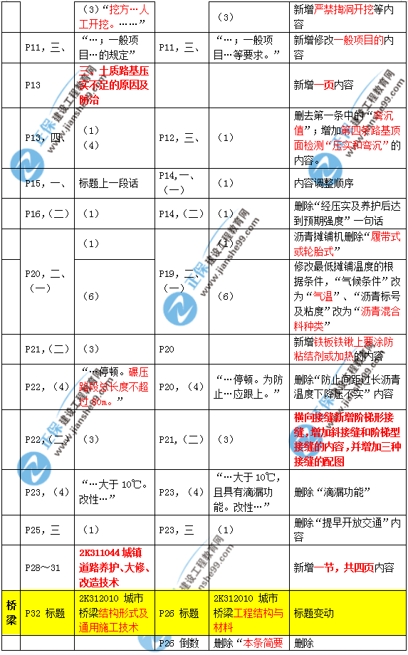 2019年二建市政教材变化大不大？