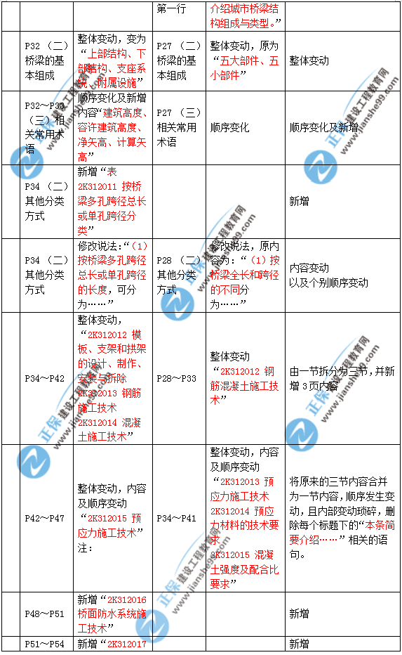 2019年二建市政教材变化大不大？