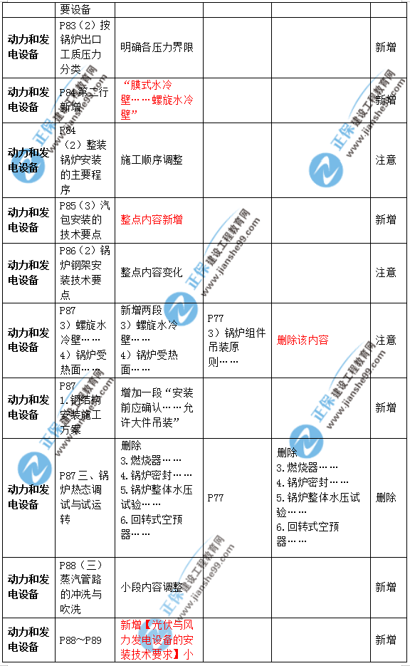 2019年二级建造师公路实务教材变化之处有哪些？