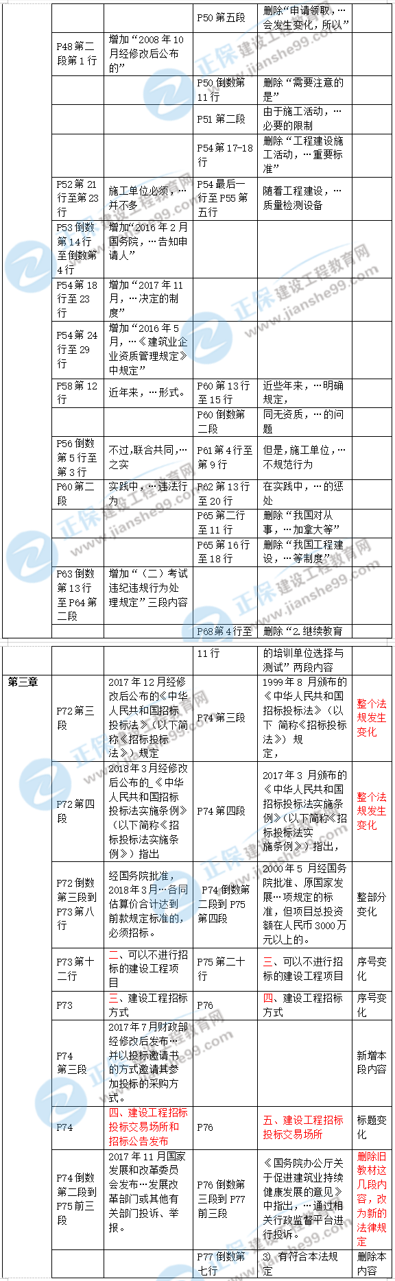 2019年二级建造师工程法规新旧教材对比