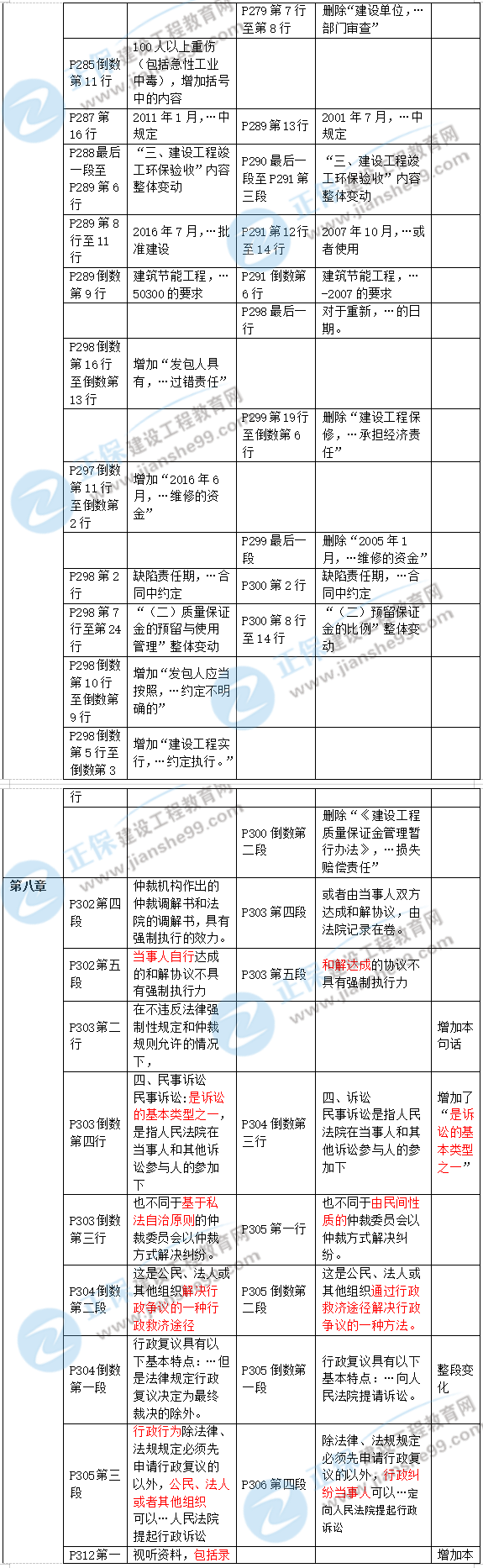 2019年二级建造师工程法规新旧教材对比