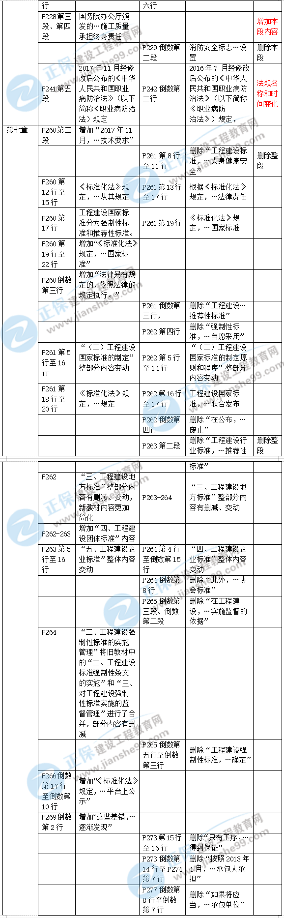 2019年二级建造师工程法规新旧教材对比