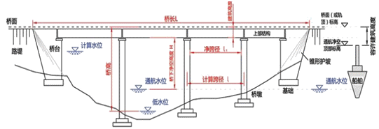 一级建造师考试知识点：桥梁的组成(选择题)