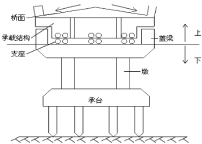 一级建造师考试知识点：桥梁的组成(选择题)