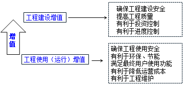 一级建造师考试知识点：建设工程管理的内涵和任务