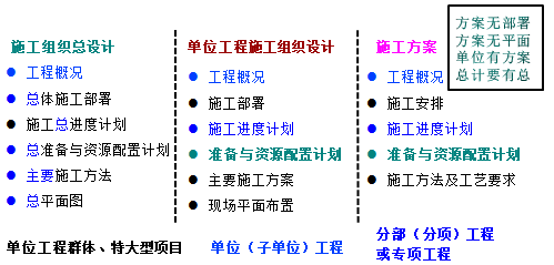 一级建造师考试知识点：施工组织设计的内容和编制方法