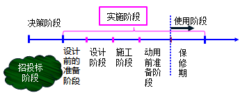 一级建造师考试知识点：建设工程项目管理的目标和任务