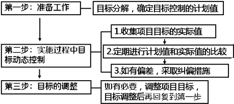 一级建造师考试知识点：建设工程项目目标的动态控制