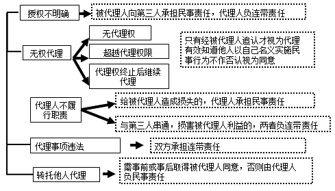 二级建造师考试知识点：代理人与被代理人的责任