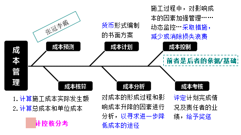 一级建造师考试成本管理的任务、程序和措施