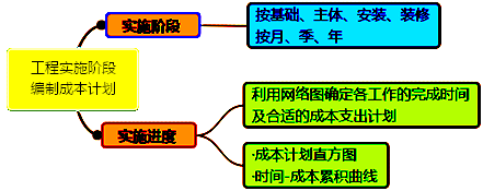 一级建造师考试成本计