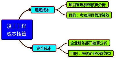 一级建造师考试成本管理的任务、程序和措施