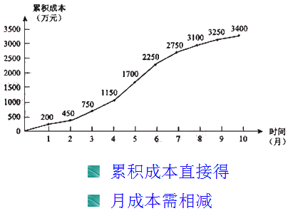 一级建造师考试成本计