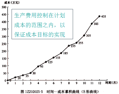 一级建造师考试成本计