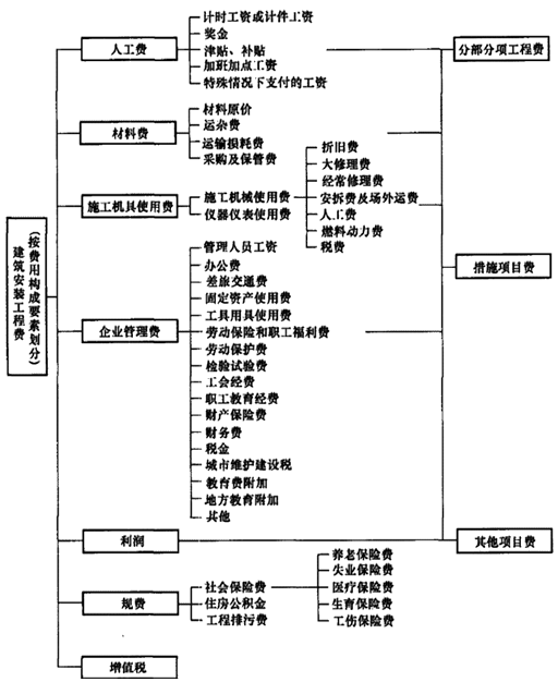 一级建造师考试成本计