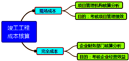 一级建造师考试成本管理的任务、程序和措施