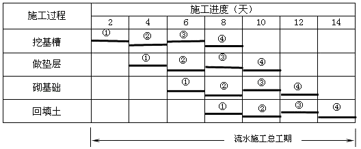 流水施工的特点与参数