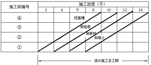 流水施工的特点与参数