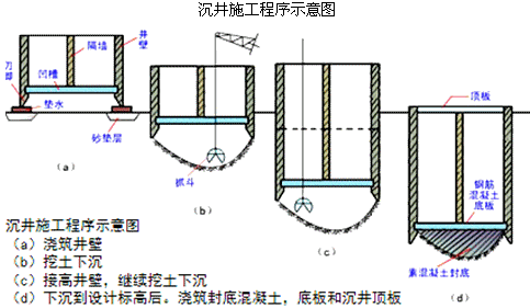 二级建造师考试公路知识点：明挖扩大基础施工(续)