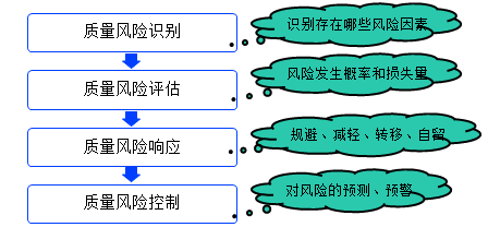 一级建造师考试项目质量风险分析和控制