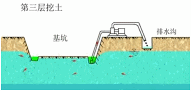 二级建造师考试公路知识点：明挖扩大基础施工(续)