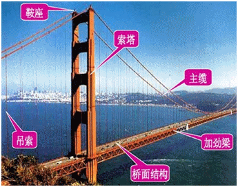 二级建造师考试公路知识点：桥梁的分类