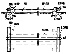 二级建造师考试公路知识点：先张法预制梁板施工技术