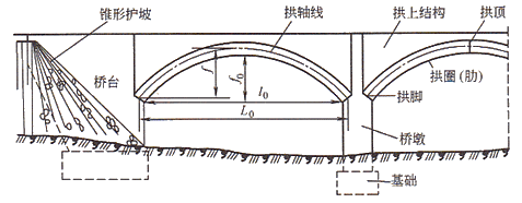 二级建造师考试公路知识点：桥梁的组成(选择题)