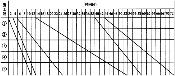 二级建造师考试公路知识点：进度计划的应用