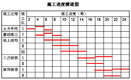 二级建造师考试公路知识点：工程进度计划的主要形式及组织方法