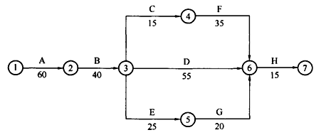 二级建造师考试公路知识点：工程进度的控制
