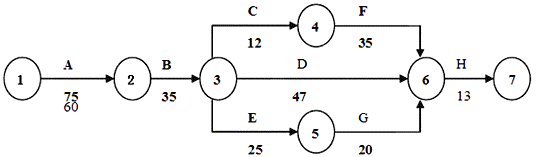 二级建造师考试公路知识点：工程进度的控制